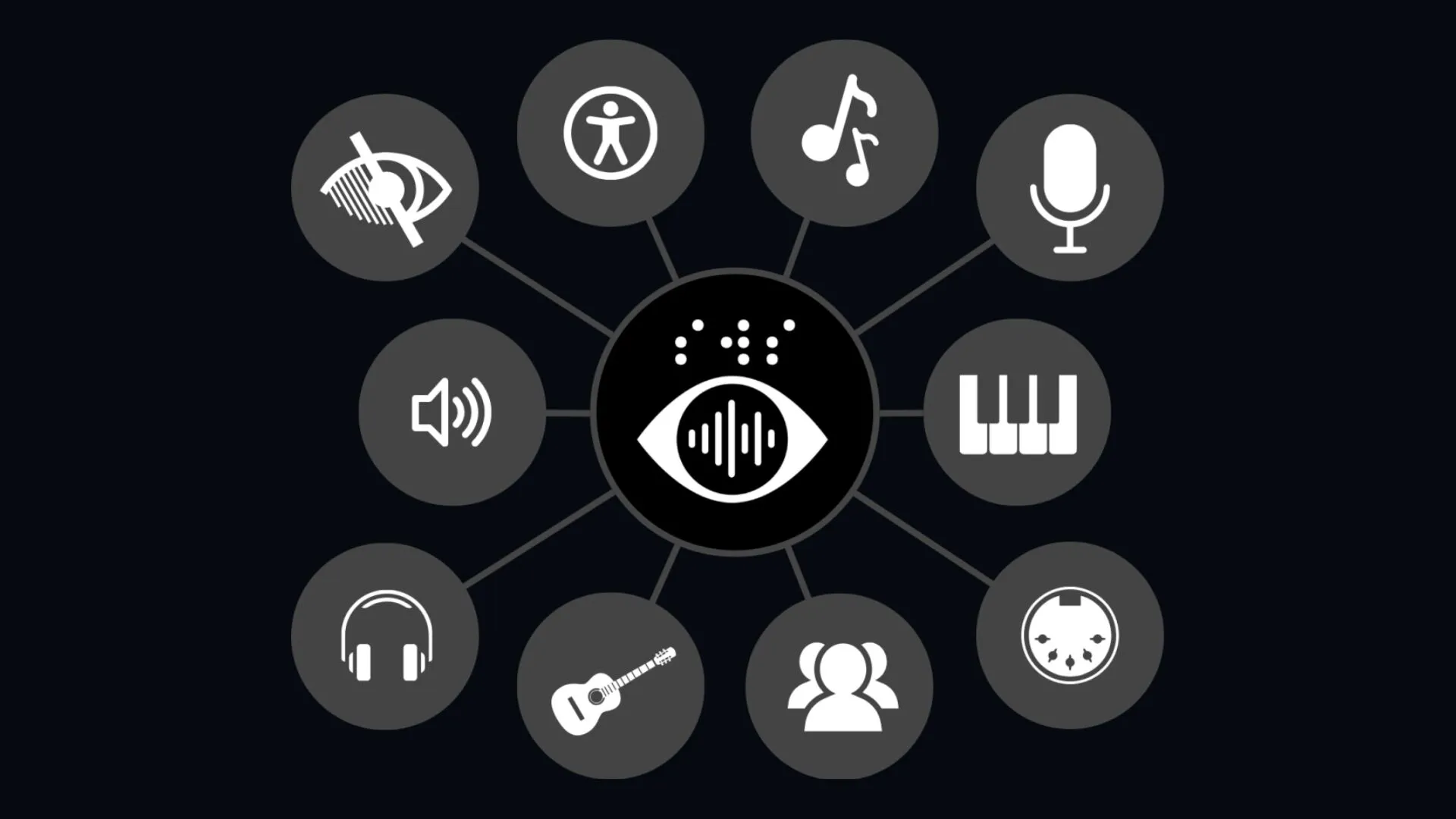 A central icon of an eye with sound waves and Braille is surrounded by icons for accessibility, music notes, microphone, piano, metronome, group, guitar, headphones, speaker, and low vision, connected by lines on a dark background.
