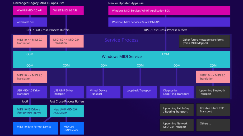 Windows MIDI 2.0 Detailed Architecture picture