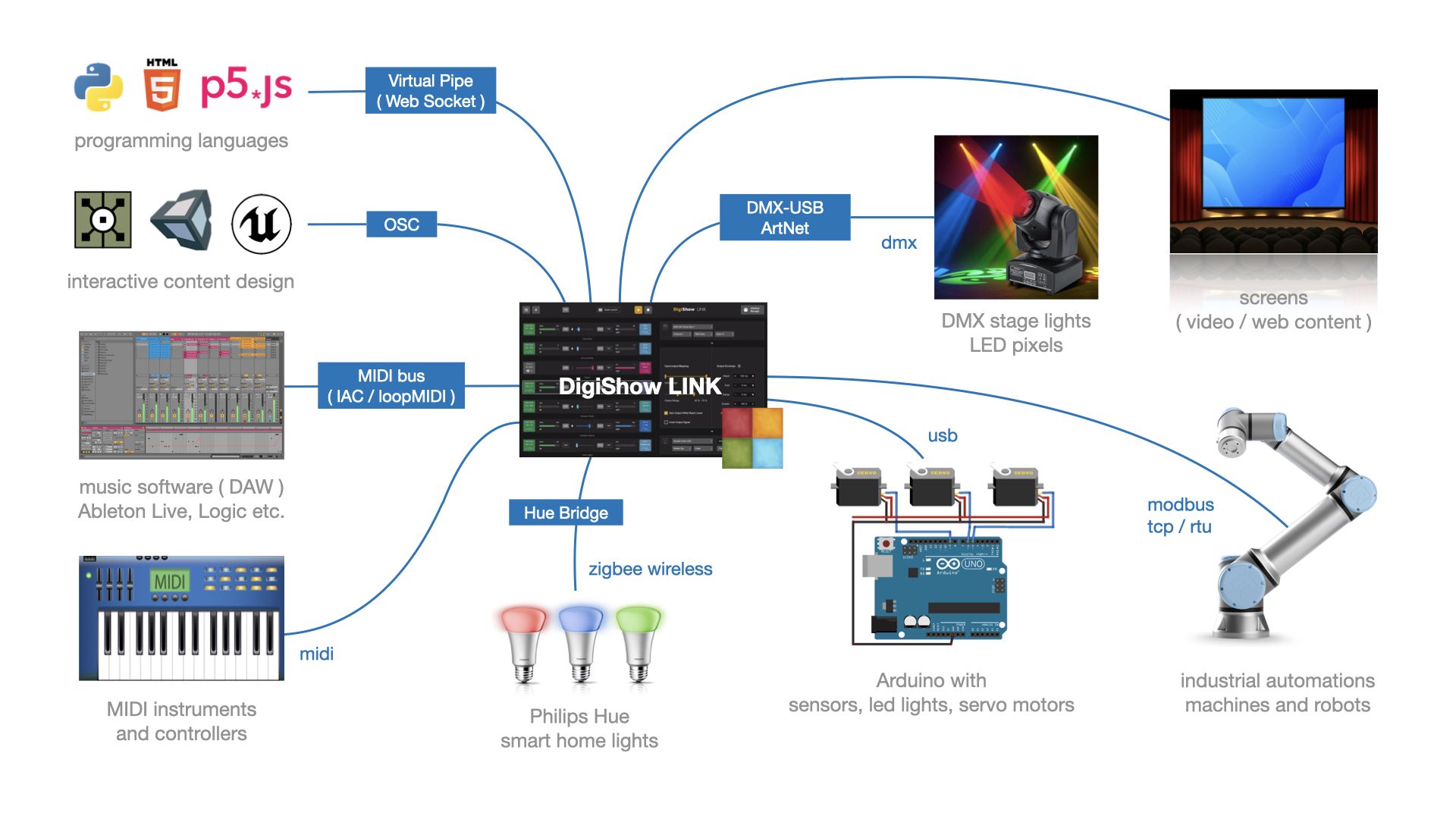 Diagram showing DigiShow LINK at the center, connecting to MIDI devices, software, Philips Hue lights, industrial controllers, screens, LED lights, and Arduino using protocols like OSC, MIDI, USB, DMX, Zigbee, and Modbus.