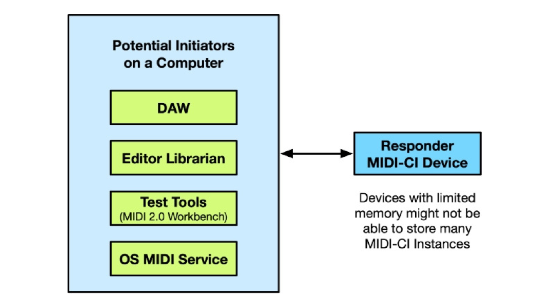 MIDI-CI Responder