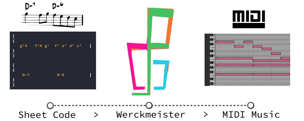 A diagram showing a jazz chord progression as code on the left, colorful lines mapping it to a digital piano roll in the center, and the piano roll representation of the chords on the right.
