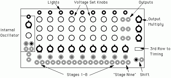 Diagram of an electronic control panel with labeled sections including lights, voltage set knobs, outputs, output multiply, stages 1–8, stage nine, shift, internal oscillator, and 3rd row to timing.