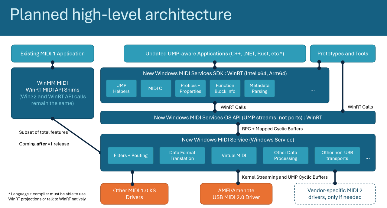 Technical architecture diagram.