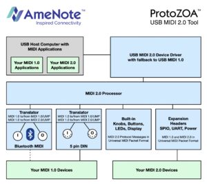 Diagram showing AmeNote and ProtoZOA logos, illustrating a MIDI 2.0 tool workflow with USB host, MIDI translator boxes (Bluetooth, 5-pin DIN, built-in controls), and your MIDI 1.0 and 2.0 devices connected.