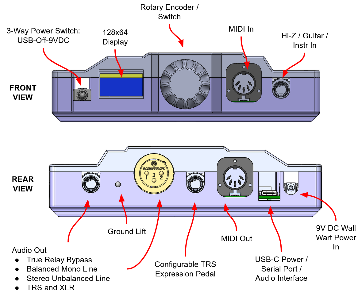 Diagram of an audio device, front and rear views labeled with features: rotary encoder, display, MIDI in/out, instrument input, power switches, ground lift, audio outputs, TRS/XLR, USB/serial ports, and DC power input.