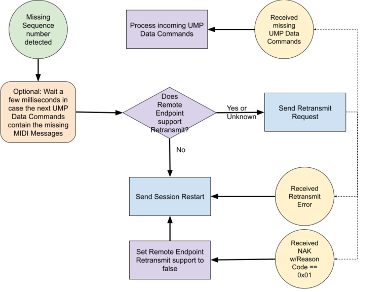 Network MIDI 2.0: Implementation Guide – Using Sequence Numbers for ...