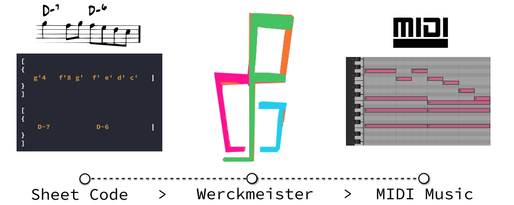 A diagram showing a jazz chord progression as code on the left, colorful lines mapping it to a digital piano roll in the center, and the piano roll representation of the chords on the right.
