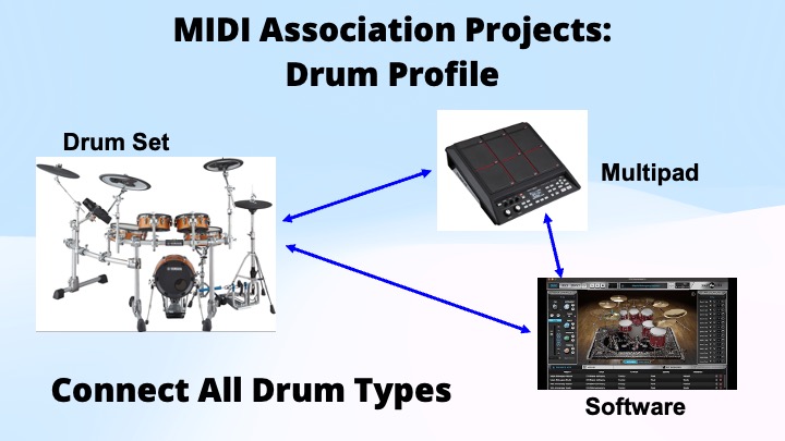A diagram titled MIDI Association Projects: Drum Profile shows a drum set, a multipad, and software, all connected by arrows with the text: Connect All Drum Types.