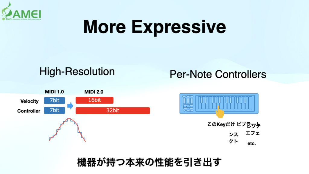 A slide comparing MIDI 1.0 and MIDI 2.0, showing high-resolution values and per-note controllers with a keyboard graphic. Japanese text and the AMEI logo are present.