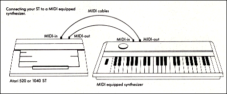 Diagram showing MIDI cables connecting an Atari 520 or 1040 ST computer to a MIDI-equipped synthesizer. MIDI-out from the computer connects to MIDI-in on the synthesizer, and vice versa.