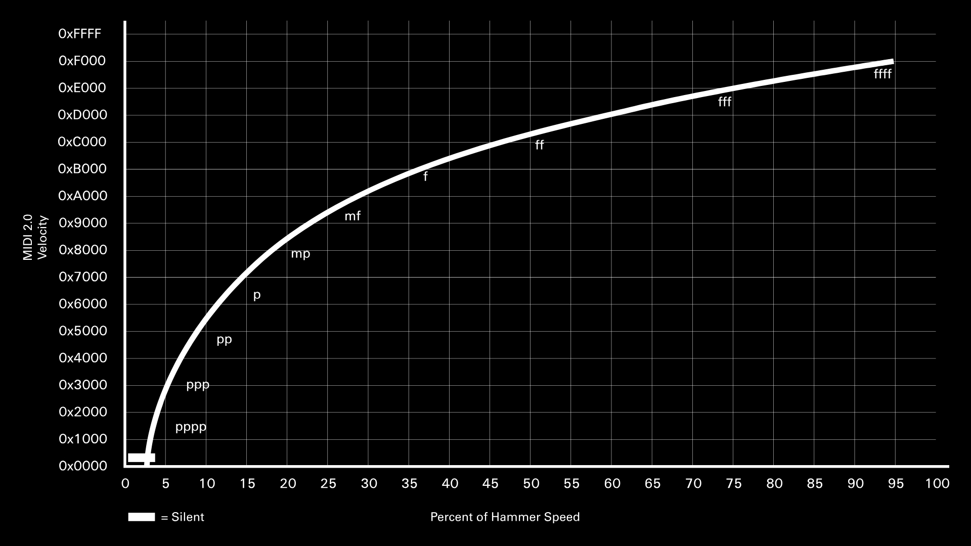 A graph plots MIDI 2.0 velocity (y-axis) against percent of hammer speed (x-axis), showing a steep curve that flattens near the top, with dynamic markings labeled along the curve from pppp to fff.