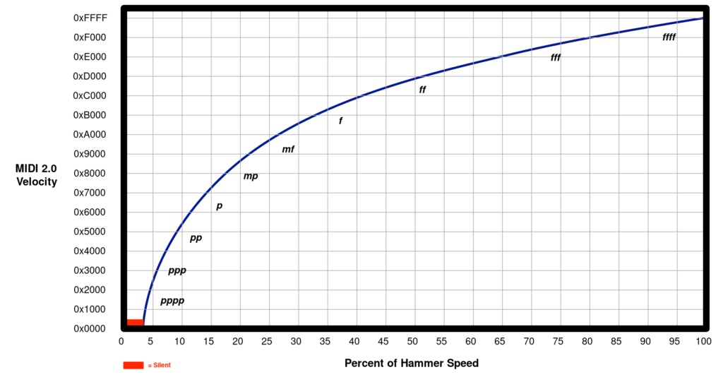Graph showing MIDI 2.0 velocity versus percent of hammer speed, with dynamics from pppp to ffff labeled along the curve. The x-axis ranges 0–100%, y-axis 0x0000–0xFFFF.
