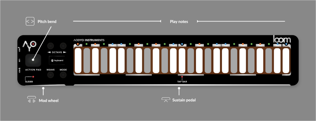 A digital music controller with touch-sensitive keys labeled for pitch bend, mod wheel, play notes, tap bar, sustain pedal, and various control buttons on a gray background.