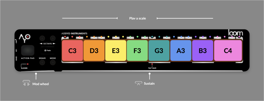 A colorful MIDI controller with labeled pads (C3 to C4), mod wheel, sustain pedal, and octave controls, showing a scale-playing guide and clear button labels on a gray background.