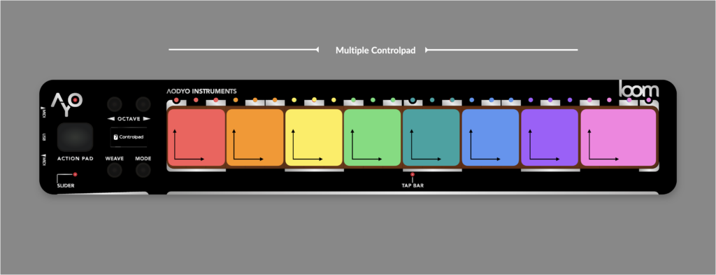 A black musical controller with eight large, colorful pads labeled as tap bars, buttons on the left side, and a gray background. White text reads Multiple Controlpad and Aodyo Instruments..
