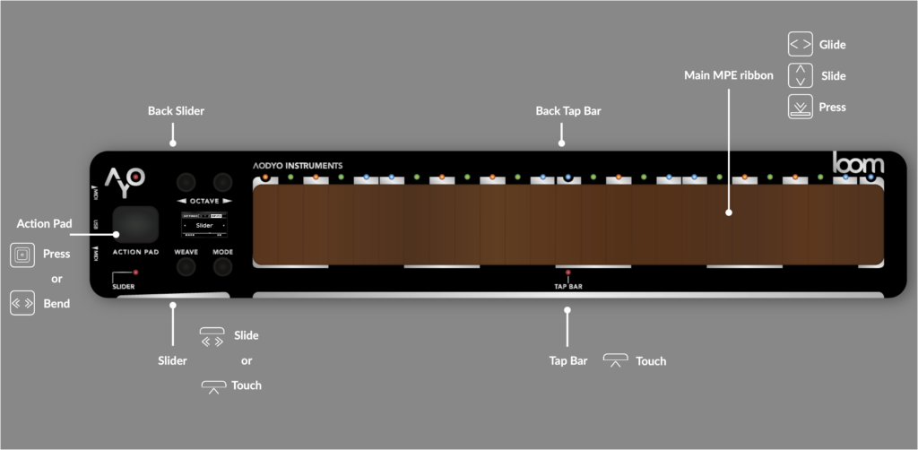 A labeled diagram of a Loom keyboard controller shows the main MPE ribbon, action pad, sliders, tap bar, and areas for pressing, sliding, tapping, and touching, with arrows indicating each controls location and function.
