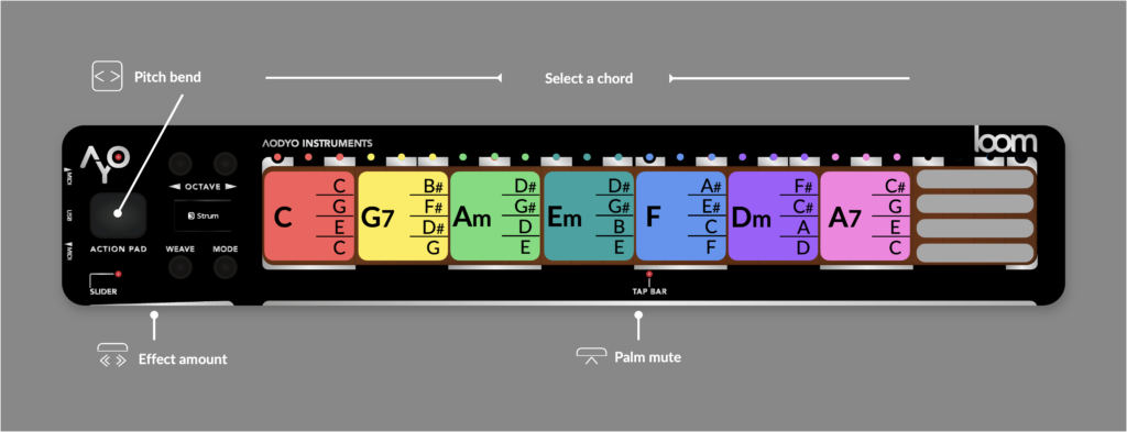 A digital musical instrument interface with labeled chord buttons, octave, pitch bend, effect, and mute controls, each area highlighted and labeled with descriptive text and colorful chord pads.