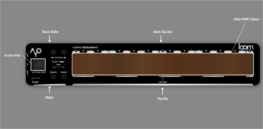 A digital instrument interface labeled with features: Action Pad, Slider, Back Slider, Back Tap Bar, Main MPE ribbon, and Tap Bar, all on a dark rectangular panel with text indicators.