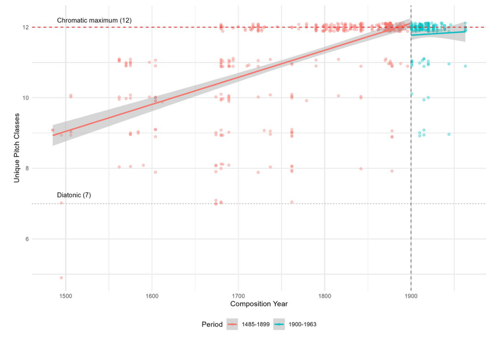 Scatterplot showing unique pitch classes by year for compositions from 1485–1899 (red) and 1900–1963 (blue), with trend lines, a chromatic maximum at 12, and a diatonic level at 7 marked by horizontal lines.